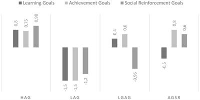 Academic Goal Profiles and Learning Strategies in Adolescence